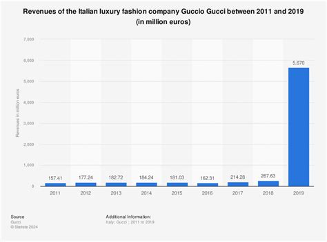 gucci earnings 2020|gucci stock price per share.